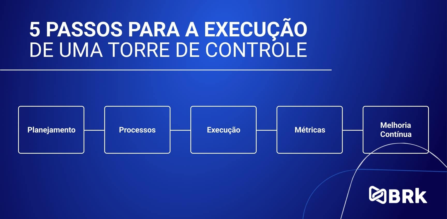 5 passos para a execução de uma Torre de Controle: planejamento, processo, execução, métricas e melhoria contínua