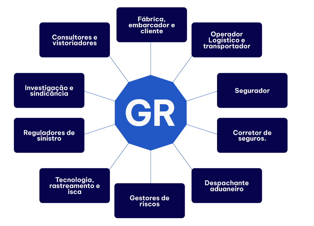 Áreas de interesse do Gerenciamento de Risco no Transporte